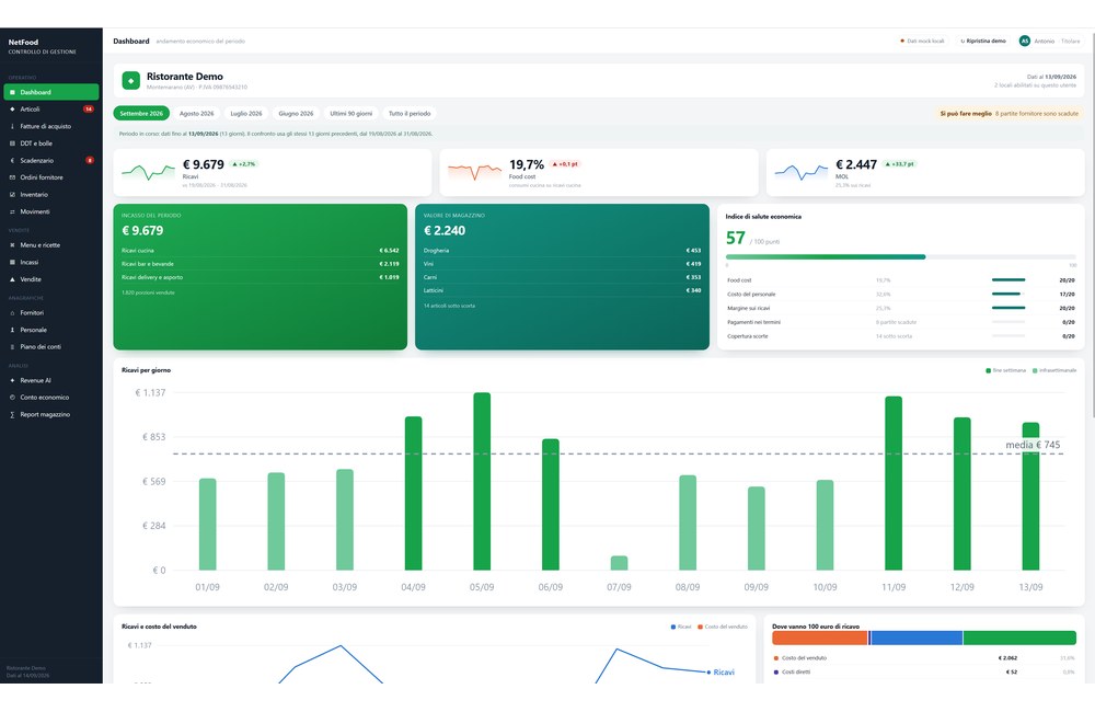 NetFood Controllo di Gestione — dashboard