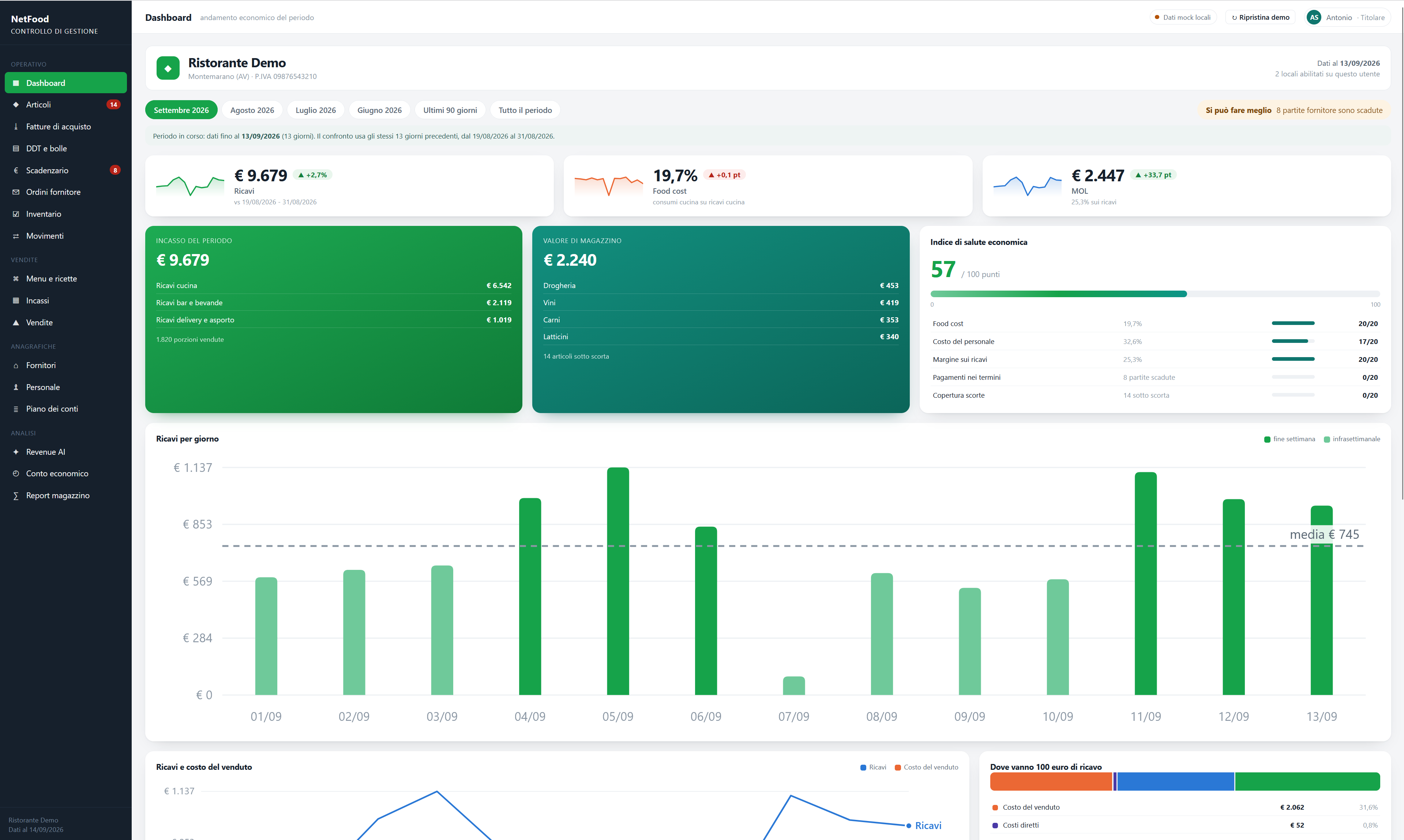 NetFood Controllo di Gestione — Dashboard economica