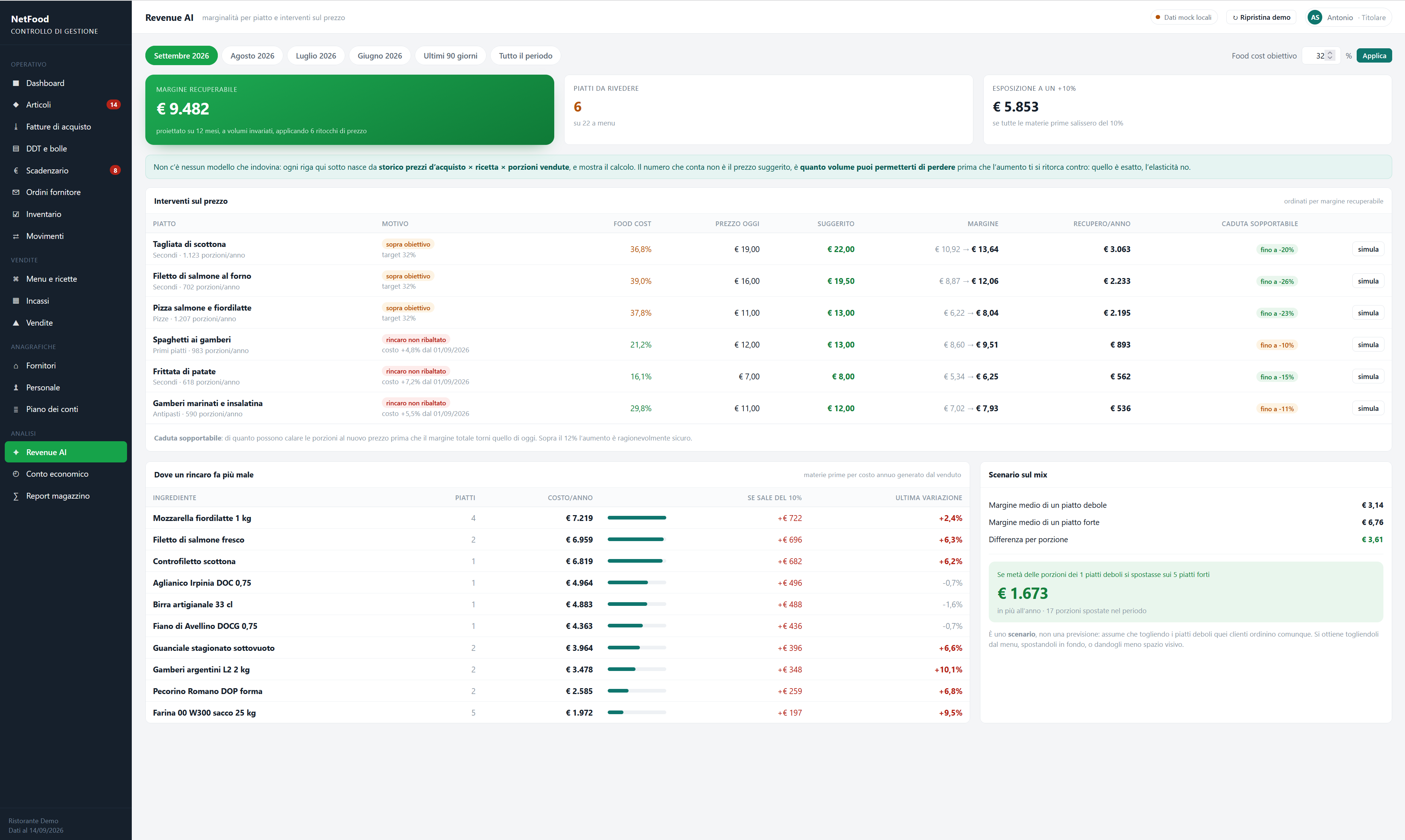 NetFood Controllo di Gestione — Revenue AI