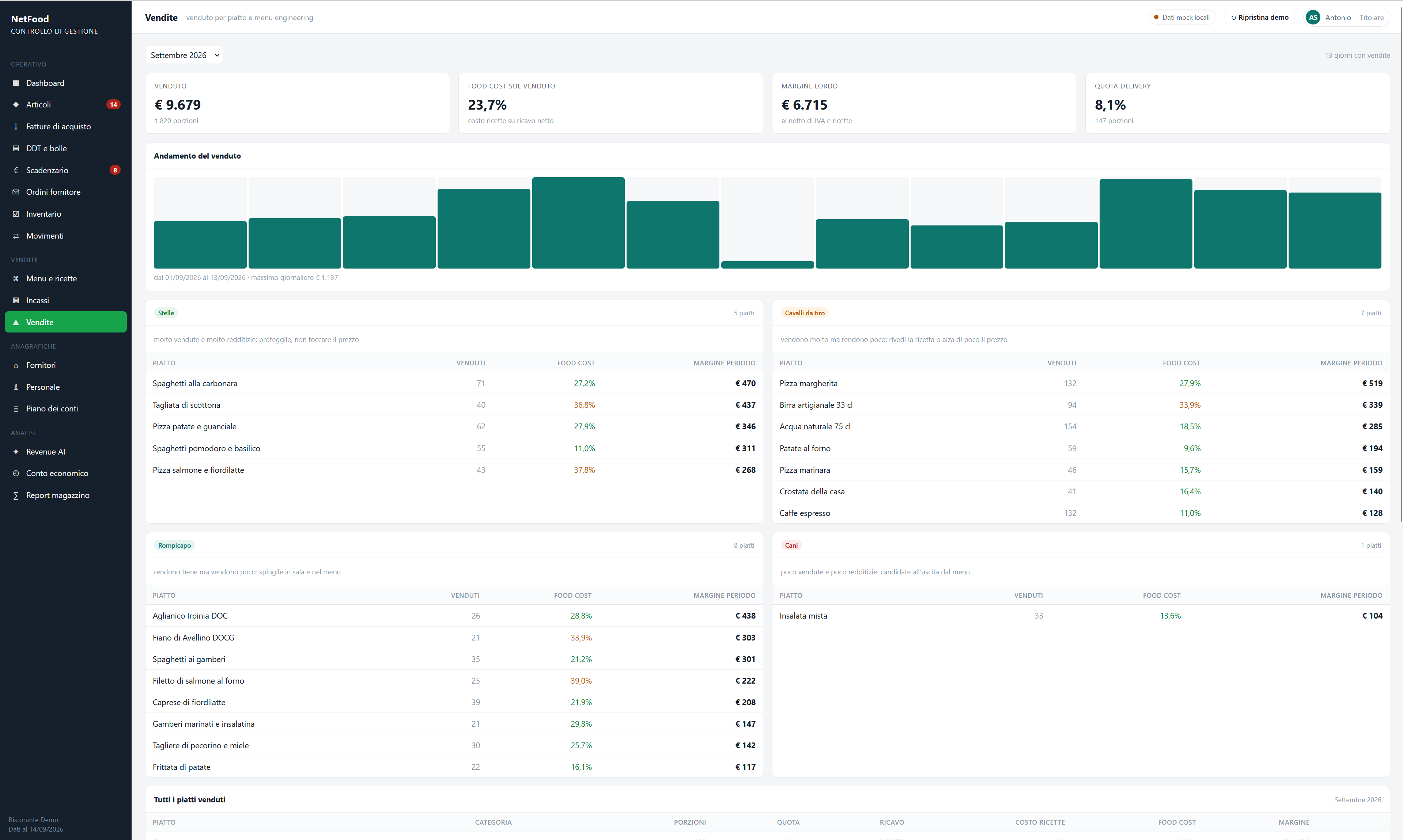 NetFood Controllo di Gestione — Vendite e menu engineering