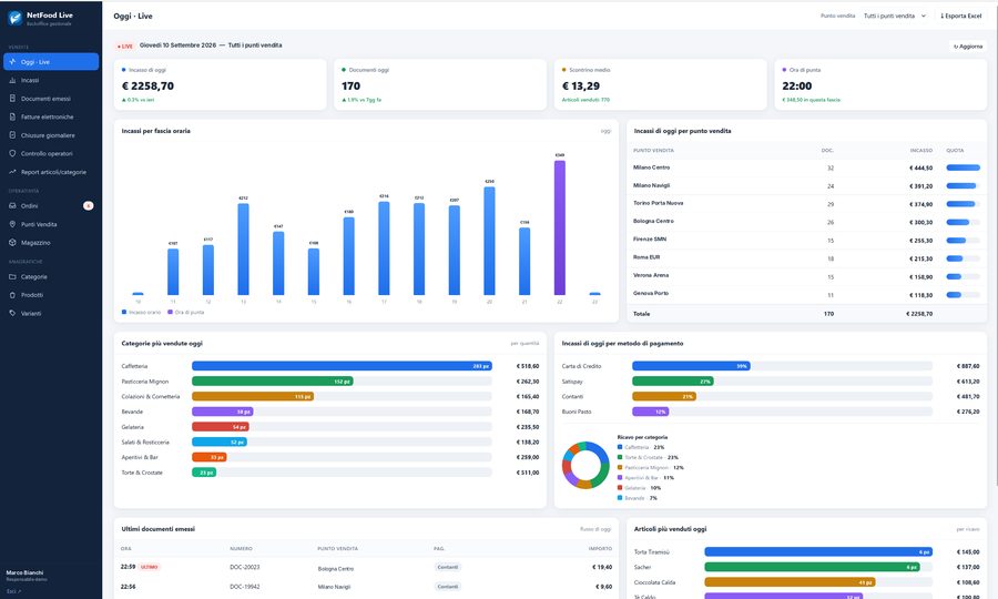 NetFood Live — dashboard di controllo