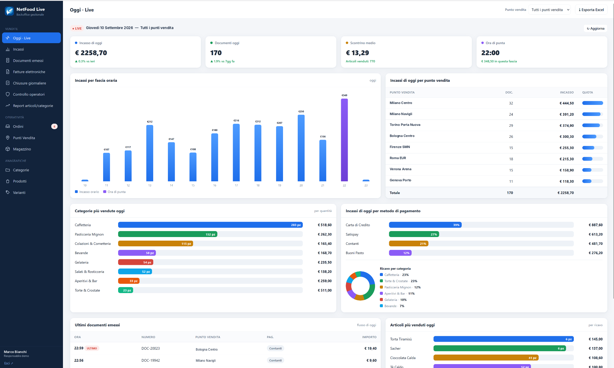 NetFood Live — dashboard della rete