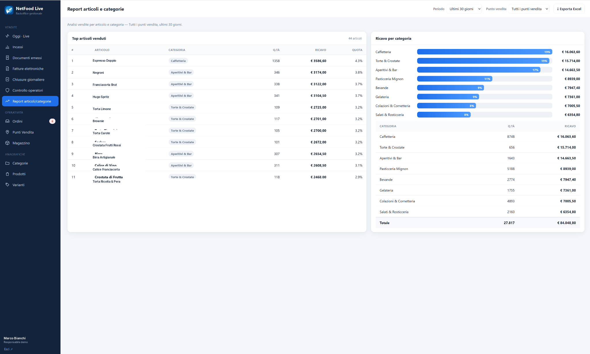 NetFood Live — report e analisi